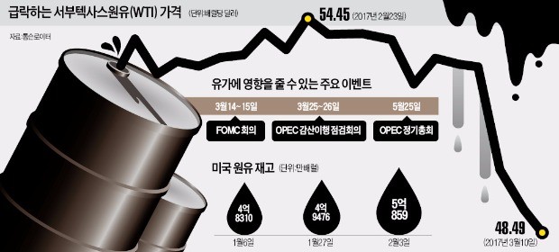 다시 50달러 아래로 떨어진 국제유가…업종별 기상도