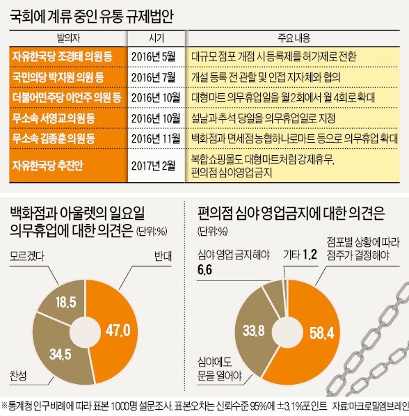 [소비자 소외된 유통규제 5년] 아울렛까지 일요일 쉬면 '쇼핑 블랙아웃'…편의점도 밤 12시 문 닫을 판