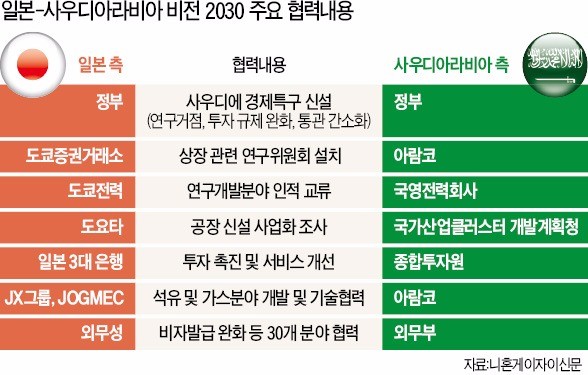 [일본-사우디 협력] '탄핵 한국' 건너뛴 사우디 국왕…일본엔 '기업특구' 선물