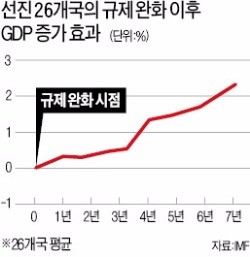 [규제완화 효과] IMF "규제완화하면 GDP 2.5%↑"