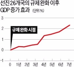  IMF "규제완화하면 GDP 2.5%↑"