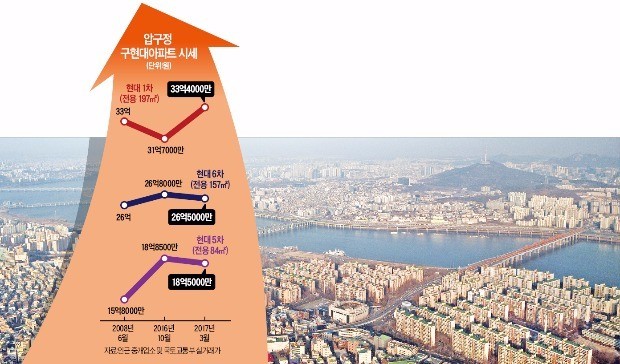 재건축 동의율이 높아지면서 매매가격이 급반등하고 있는 서울 강남구 압구정동 현대아파트.