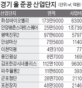 경기도, 산업단지 38곳 가동…일자리 1만여개 창출 '기대'