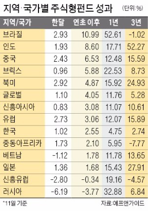 [해외 주식형 펀드] 훈풍 부는 글로벌 증시…2분기, 인도·중국 펀드 '주목'