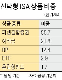 [해외 주식형 펀드] 1년 맞은 ISA…인기상품 목록 확 달라졌네!