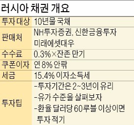 [브라질·러시아 채권투자] 러시아 경제 회복기조 뚜렷, 올해 7.5% 안팎 수익률 기대