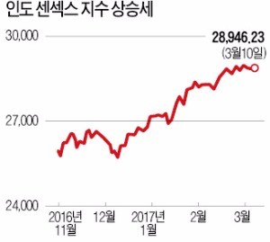 [재무설계] 모디노믹스로 연 7% 성장…거침없는 인도 증시