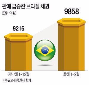 "연 10%대 고금리+비과세"...  브라질 채권 '삼바 랠리'