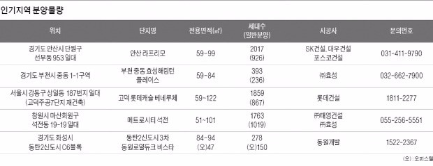 [분양 포커스] 꽃피는 봄, 움츠리던 분양시장도 '포근'