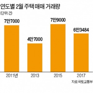 2월 주택거래 작년보다 늘었다