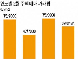 2월 주택거래 작년보다 늘었다