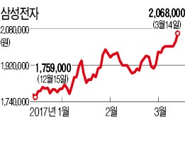 [이제 다시 주식이다] 코스피 또 '연중 최고'…삼성전자 210만원 코앞