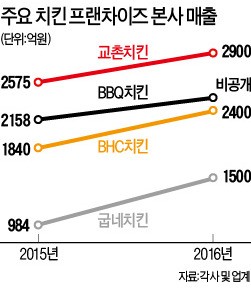 굽네치킨 '날개 파닥'