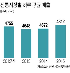 [소비자 소외된 유통규제 5년] 전통시장 매출 '제자리'…바뀐 게 없다