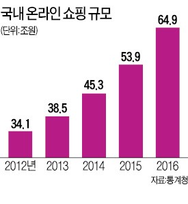 [소비자 소외된 유통규제 5년] 온라인 쇼핑 느는데…한치 앞도 못보는 유통규제