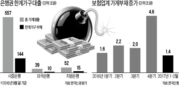 "대출 자제하라" 또 2금융권 압박한 정부