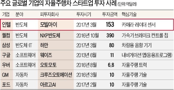 인텔도 153억달러 베팅…판 커지는 IT 강자들의 '자율주행차 전쟁'