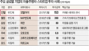 인텔도 153억달러 베팅…판 커지는 IT 강자들의 '자율주행차 전쟁'