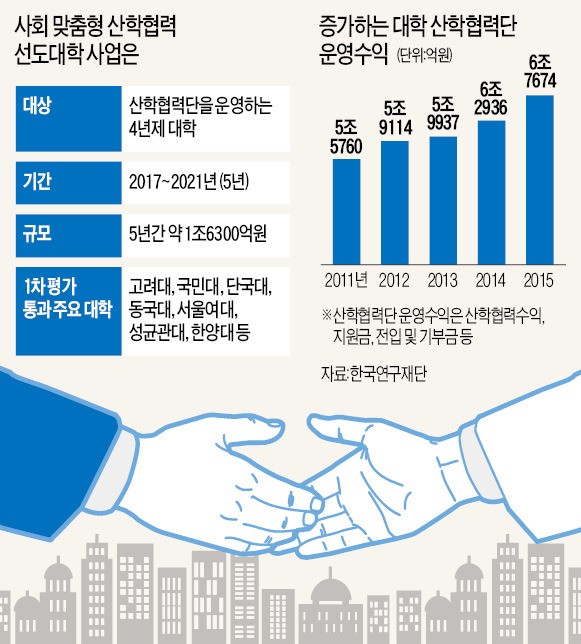 '제2 캠퍼스 내홍' 서울대·서강대, 수백억 산학협력사업 탈락