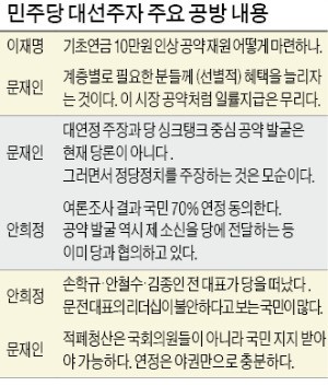 문재인 "적폐청산, 국민 힘으로" vs 안희정 "국민들, 문재인 리더십 불안해 한다"