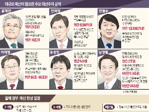  '멘붕' 빠진 기재부 예산실…"후보별로 4~5개 예산안 짜야할 판"