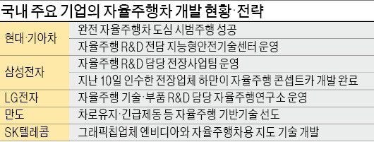 한국은 자율주행기술 5단계 중 4단계