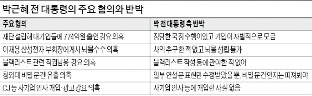 검찰의 강공…"박근혜 전 대통령 소환 일정 15일 통보"