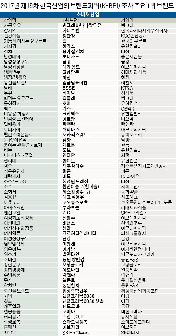 [2017 한국산업의 브랜드파워] 잘 키운 브랜드, 불황에도 끄떡없네