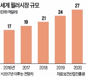 LG화학 vs 메디톡스…팽팽한 '필러 1위 싸움'