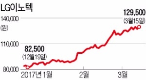 늘어나는 듀얼 카메라 스마트폰…삼성전기·LG이노텍 '전성시대'