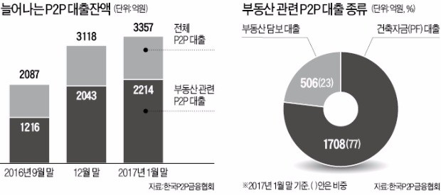 부동산 P2P 투자, 고수익률에 혹했다 훅 간다