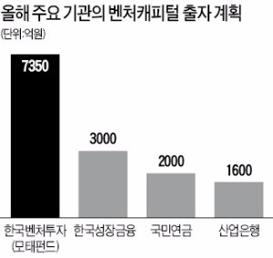 [마켓인사이트] VC 올해 사상최대 자금 풀리는데…벤처 투자는 3년 만에 최저