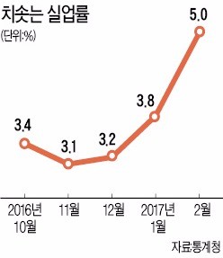 불황에 고용은 '한겨울', 실업률 5%…7년 만에 최악