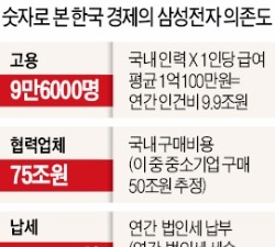  '재벌 때리기 1순위' 삼성전자가 한국에 없다면…