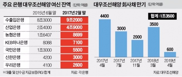 추가지원 없다→'테이블데스' 막자…대우조선 살리기 '6조 딜레마'