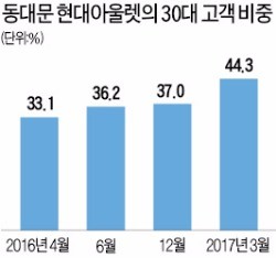 동대문 '현대아울렛 입점 효과'…떠났던 젊은층이 돌아왔다