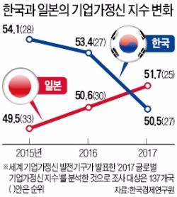 한국 기업가정신, 칠레·에스토니아보다 낮아져