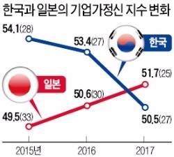 한국 기업가정신, 칠레·에스토니아보다 낮아져