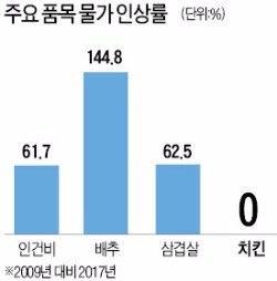 정부 '협박'에…BBQ, 8년만에 치킨값 인상 포기