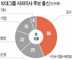 10대 그룹 사외이사 후보, 교수출신이 44%