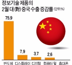 대중(對中) ICT 수출 3개월 연속 증가…반도체는 75.9% 급증