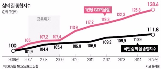 경제가 성장해도 삶은 행복하지 않다고?…논란 부른 통계청 '삶의 질' 지표