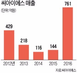 매출 5배 뛴 씨아이에스 2차전지 글로벌 지도 넓힌다