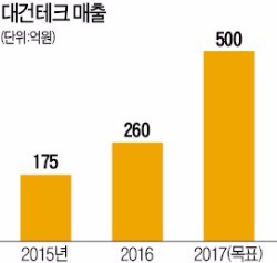 대건테크, 1년 만에 적자 탈출…그 뒤엔 경남창조센터 있었다