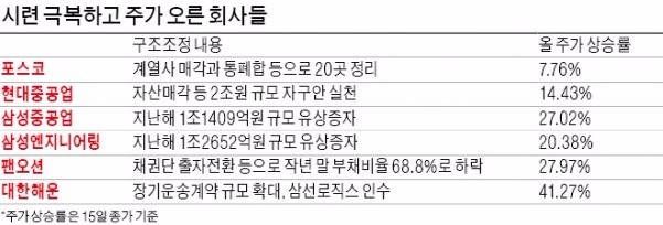 고생 끝, 반등 시작 '고진감래주'