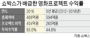 쇼박스, 영화 9편에 488억 투자해 454억 벌었다