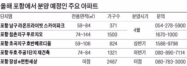 포항서 올해 7808가구 분양