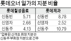 신동주, 아버지 세금 내주더니 이젠 롯데제과·칠성 주식 압류