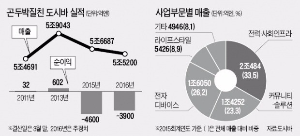 도시바, 빠져나올 수 없는 '몰락의 늪'