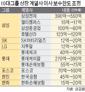 이사 보수한도 올리는 롯데…동결한 현대차·GS